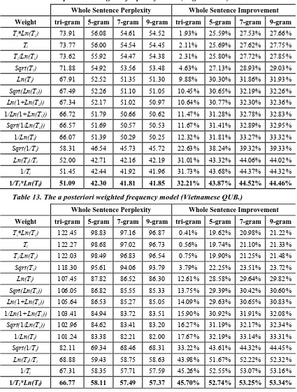 Table 12. The a posteriori weighted frequency model (English WSJ.) 