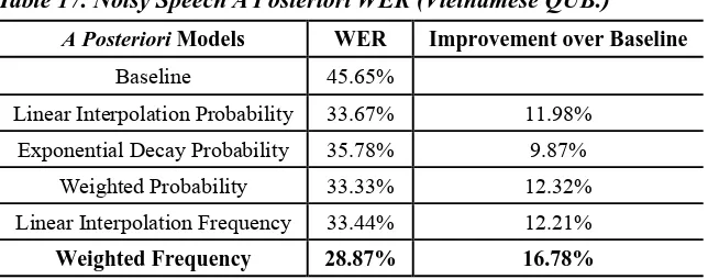 Table 17. Noisy Speech A Posteriori WER (Vietnamese QUB.) 