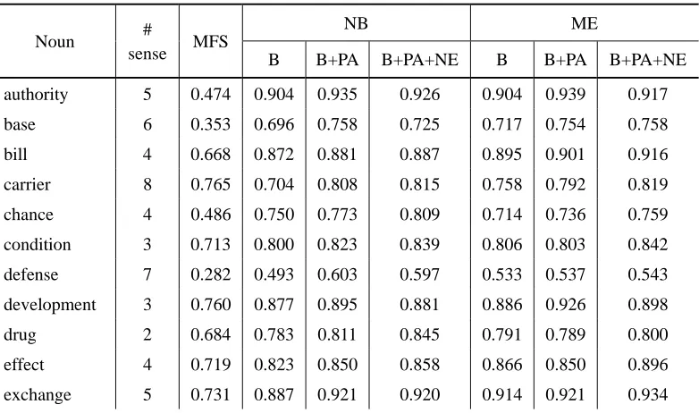 Table 5. WSD accuracy for parts of the nouns. 