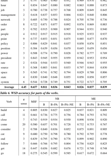 Table 6. WSD accuracy for parts of the verbs. 