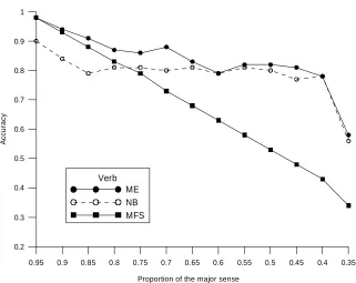 Figure 2. WSD performance against sense distribution for nouns. 