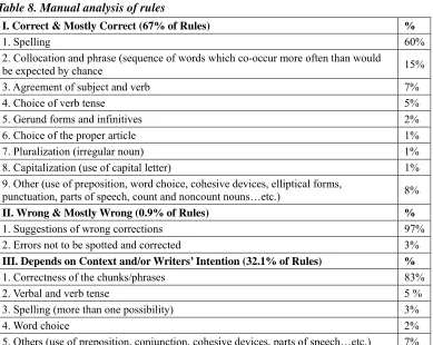 Table 8. Manual analysis of rules 