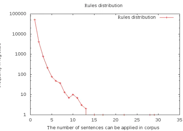 Figure 5. Rule distribution 