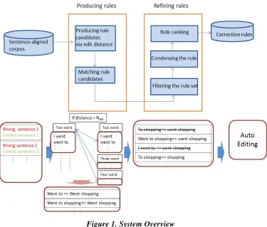 Figure 1. System Overview 