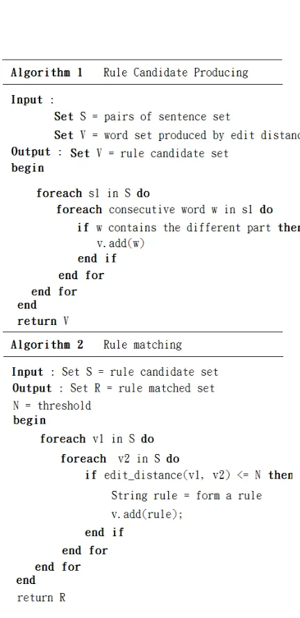 Figure 2. Pseudo code of producing rules 