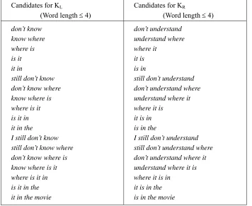 Table 3. Pattern candidates for forming a rule 