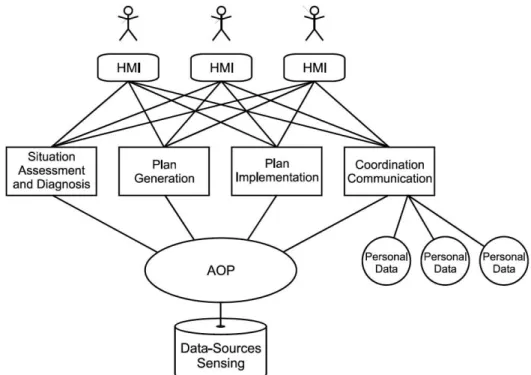 Figure 3-7 TAM functional architecture (Günther et al., 2006, p.32) 