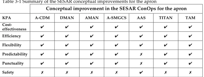 Table 3-1 Summary of the SESAR conceptual improvements for the apron 