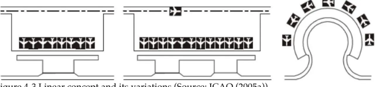 Figure 4-3 Linear concept and its variations (Source: ICAO (2005a)) 