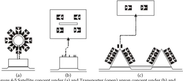 Figure 4-5 Satellite concept under (a) and Transporter (open) apron concept under (b) and  Hybrid concept under (c) (Source: ICAO (2005a)) 