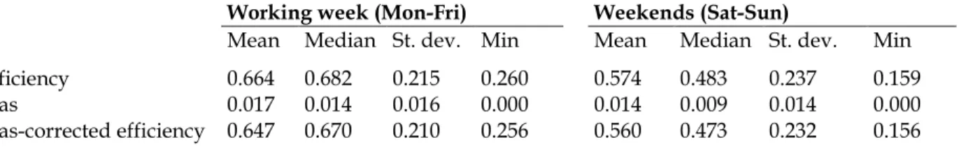 Table 3 summarizes the obtained efficiency scores for the working week and weekend estimations