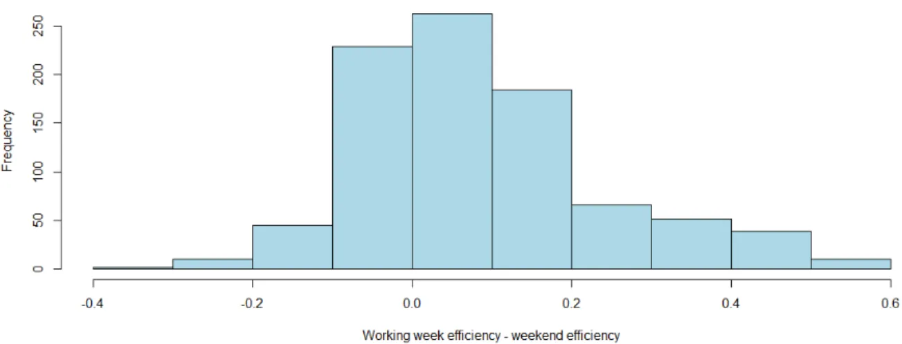Figure 1. Histogram of observed efficiency differences between working week and weekend  