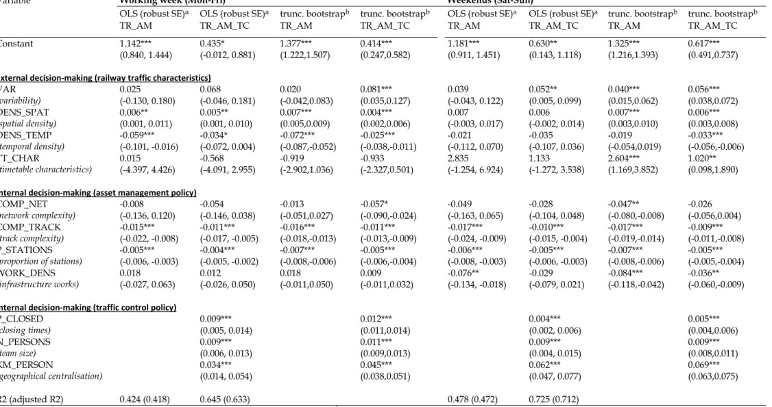 Table 4. Regression results on bias-corrected efficiency estimates