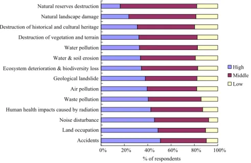 Fig. 4. Respondents' concern about the ecological and environmental impacts of high-speed railway construction and operation (N¼828).