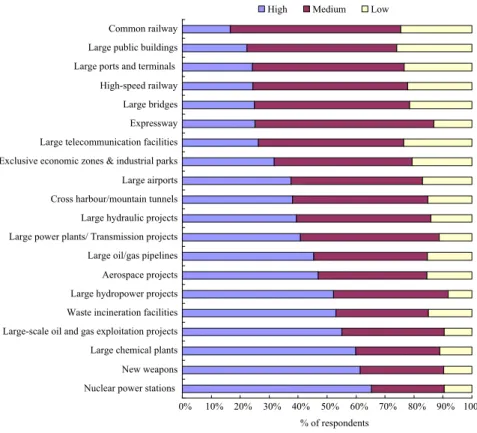 Fig. 5. Public perceived risks of the different infrastructures (N ¼828).