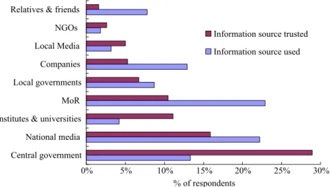 Fig. 6. Information sources used and trusted on environmental risk of high-speed railway.