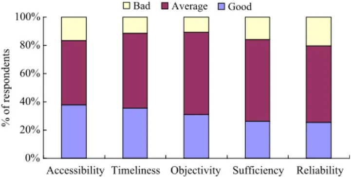 Fig. 7. Information quality assessment on environmental risk of high-speed railway by the public.