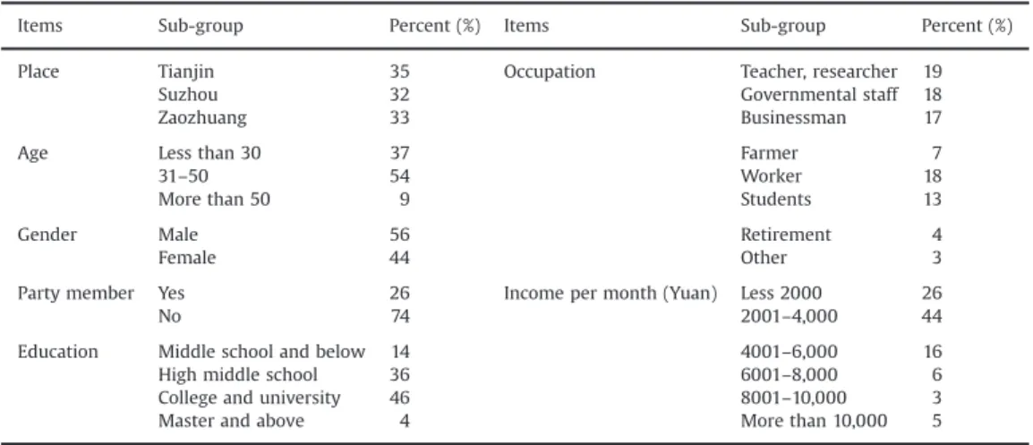 Fig. 3. Respondent preference for long distance transport modes (N¼828).