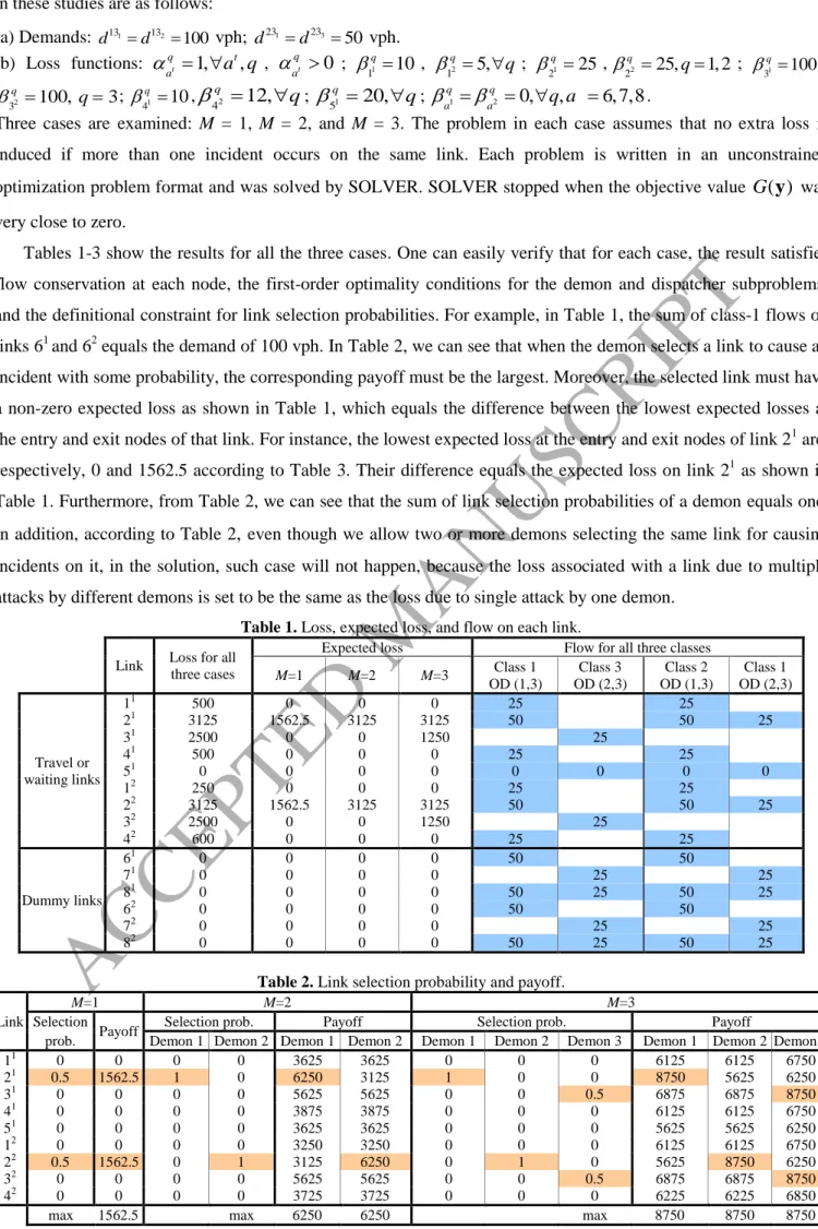 Table 1. Loss, expected loss, and flow on each link. 