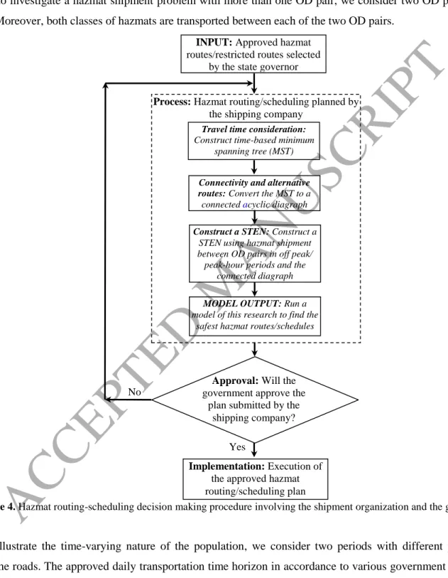 Figure 4. Hazmat routing-scheduling decision making procedure involving the shipment organization and the governor