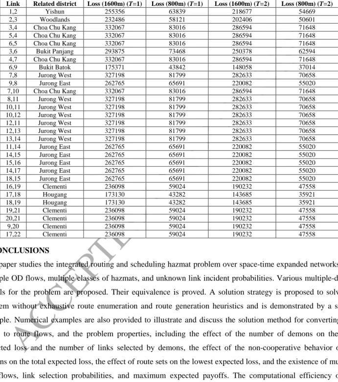 Table 5. Population forecasting for the case network during two periods of a day. 