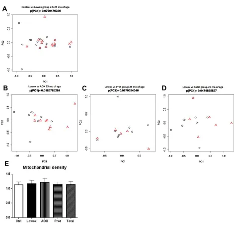 Figure 7: Mitochondrial dynamics. PCA-based modulation of mitochondrial dynamics using all seven mitochondrial dynamics-related genes at age t = 25 months between respectively AOX A