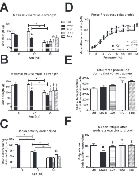 Figure 5: Muscle functionalities. A. Absolute maximal forelimb strength values. At t0 and t4: ctrl n = 43 and lowox n = 42, at t7: ctrl n = 19, lowox n = 18, AOX n = 18, PROT n = 14 and TOTAL n = 17
