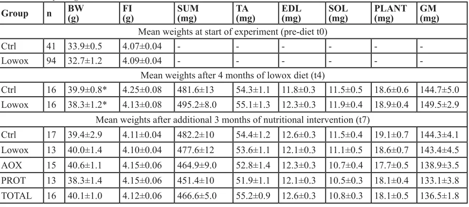 Figure 6: Muscle quality index. Data was calculated as maximal in vivo grip strength divided by lean mass and was categorized as normal ( > -1SD), low (-1SD to -2SD) and poor ( < -2SD)