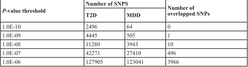 table 1: Number of sNPs associated with t2D or MDD and overlapped sNPs associated with both diseases with different p-values as cutoff criteria