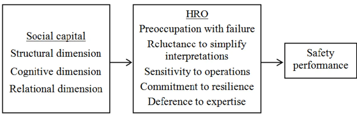 Figure 1: A mediational framework of social capital, HRO, and safety performance  