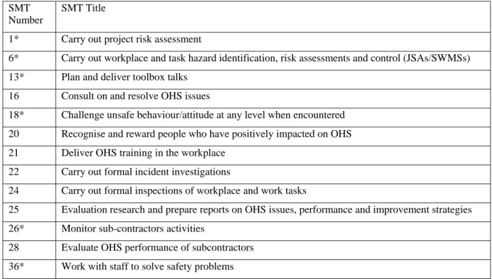Table 1. List of all 13 SMT’s across Pilot and field trials. (*SMTs used in pilot)  SMT 