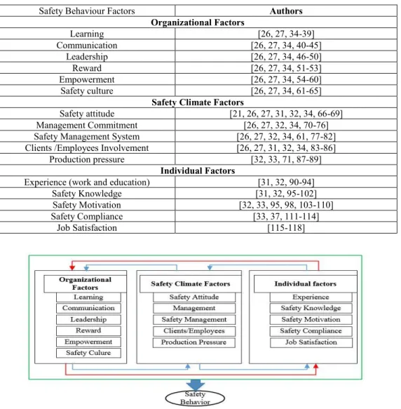 Table 1. Safety Behavior Factors 