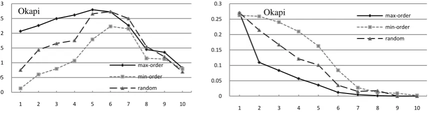 Fig. 4. MAP curves based on regression model for description queries of NTCIR-4 on Indri, TFIDF, and Okapi models, each with three selection order