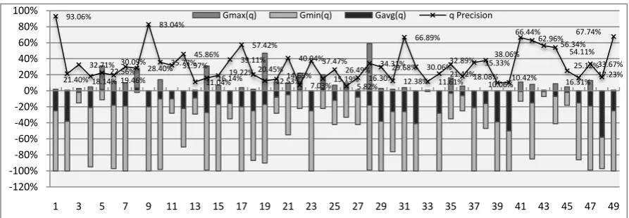 Fig. 1. MAP gain by removing terms from original NTCIR-4 description queries. 2.2 Problem Specification 