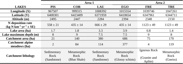 Table 1. Environmental and morphological characteristics of the studied lakes. Geographical
