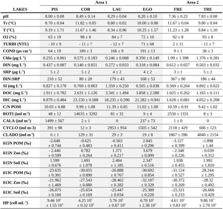 Table 3.  Diversity indices of richness (S) and evenness (J’) for the three taxonomic and functional classifications of phytoplankton assemblages