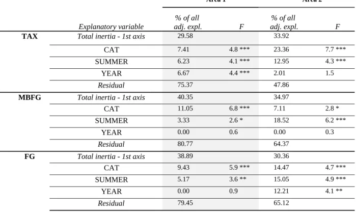 Table 4. Summary of redundancy analyses performed on taxonomic and functional groups in phytoplankton assemblages in each geographic area.