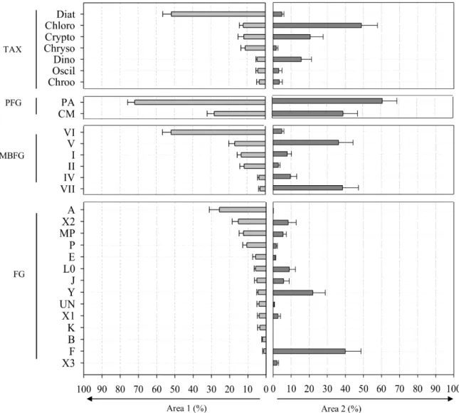 Fig. 2. Phytoplankton composition in each geographic area (error bars correspond to standard