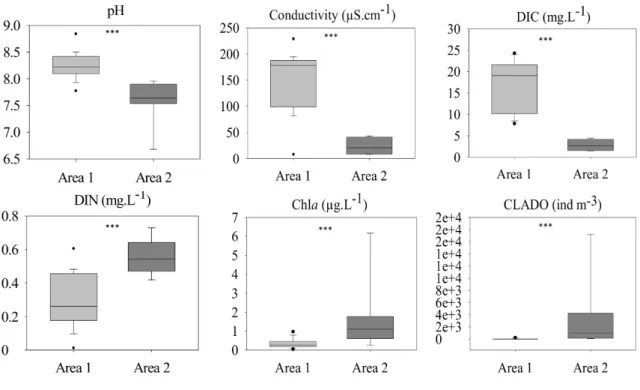 Fig. 3. Biotic and abiotic parameters differing between the two geographic areas. Significant p-values <0.001***