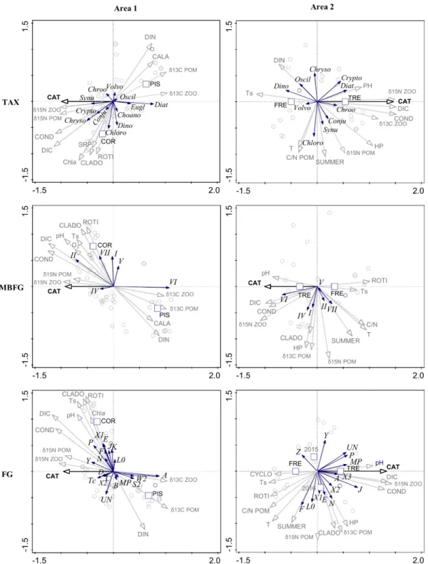 Fig. 5. Ordinations from the series of redundancy analyses constrained by CAT performed on