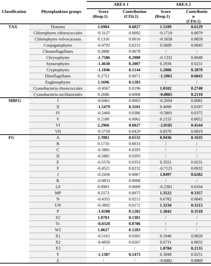 Fig. S2.  Scores and contributions of phytoplankton groups on the first axis of redundancy analyses constrained by CAT, performed on taxonomic and functional classifications, in each geographic area