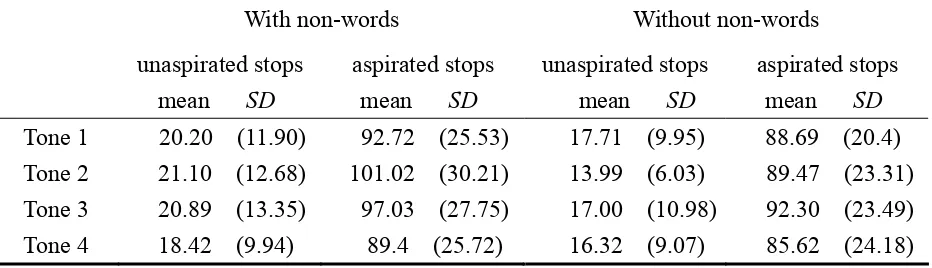 Table 2. Mandarin stops’ mean VOT values in individual lexical tones. All measurements are in milliseconds (ms)