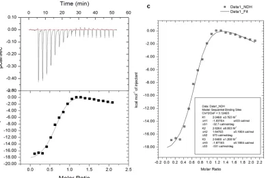 Fig 5. Physicochemical characterization of PHMB/CpG ODN nanopolyplexes. The figures show quantitative measurements of the strength ofinteraction between CpG ODN and PHMB by ITC with the corresponding thermodynamic parameters: binding affinity (Ka), enthalp