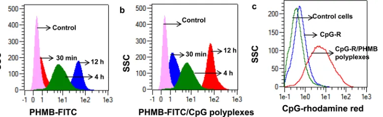 Fig 6. Cellular uptake of PHMB and CpG ODN, and their polyplxes by BMDM. The overlay histograms show time dependent uptake of (a) PHMB-FITCand (b) PHMB-FITC/CpG ODN polyplexes into macrophages
