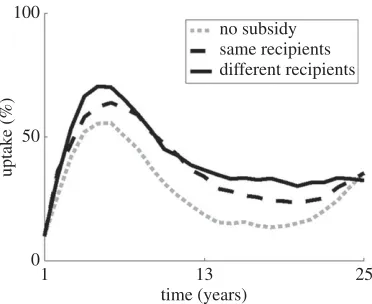 Figure 5. Different approaches to distributing subsidized clean planting material to 10% of growers for free, and the effect on adoptionin the population as a whole
