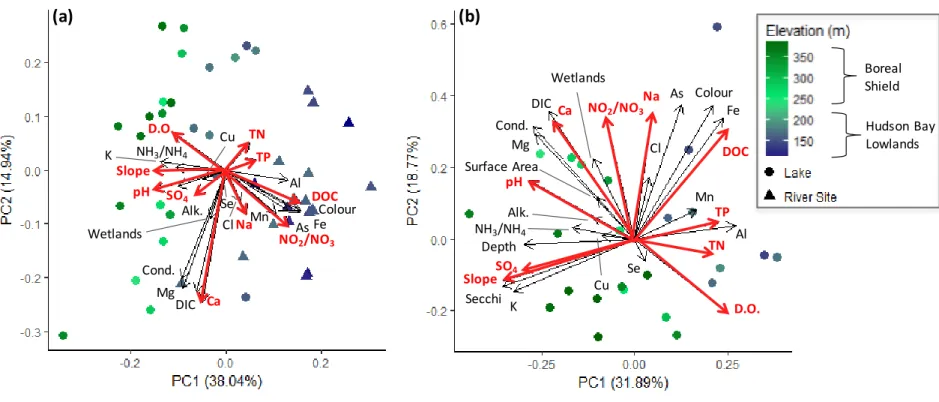Figure 2-2: Bi-plot of the first 2 Principal Components (PCs) resulting from a Principal Components Analysis (PCA) on 24-26  water chemistry variables and physical attributes of lakes and rivers across the Attawapiskat Drainage Basin