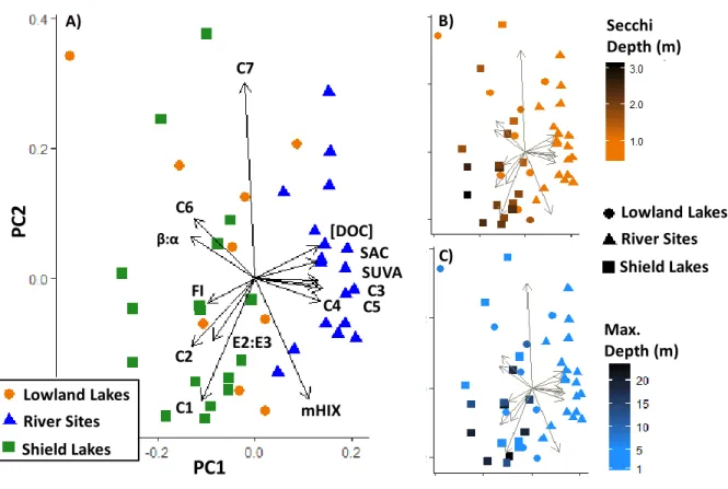 Figure 3-2: A) Scatter plot of first two principal components (PC1, PC2) of a PCA on all  DOM indices, PARAFAC components and [DOC] measured in Shield lakes (green  squares, n = 17), Lowland lakes (orange circles, n = 8), and river sites (blue triangles, n