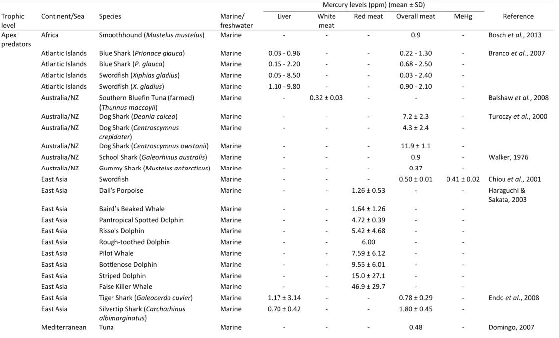 Table 2.3 A summary of studies on mercury and methylmercury in a variety of organs/muscles in fish from various continents or seas per trophic level