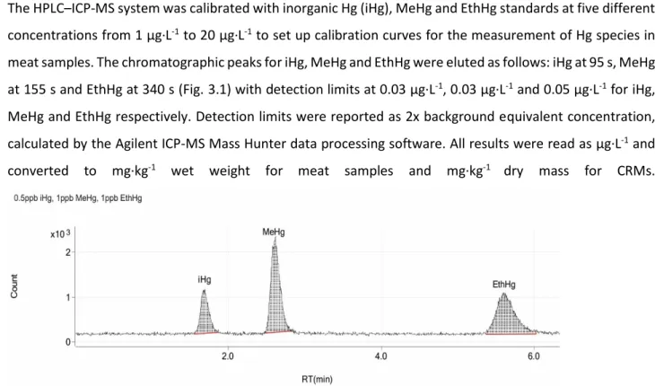 Figure 3.1 Chromatographic peaks showing retention times for individual Hg species. 