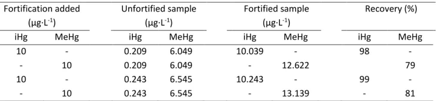 Table 3.2 Recovery of iHg and MeHg in fish muscle samples with HPLC-ICP-MS speciation